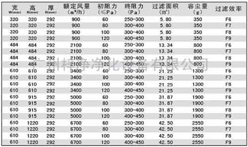 有隔板中效過濾器規(guī)格尺寸及技術參數