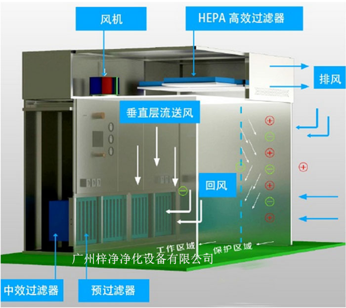 負(fù)壓稱量罩通常由罩體、進(jìn)出氣口、風(fēng)機(jī)、控制系統(tǒng)等部分組成。